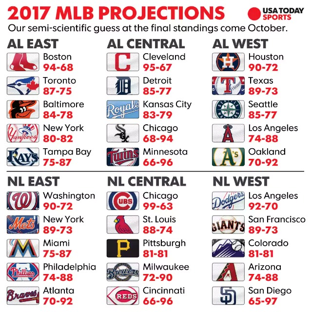 USA 투데이, 2017시즌 MLB 예상성적 발표…컵스 99승 전망