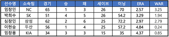 대표팀에 합류한 KBO리그 마무리 투수들의 2016시즌 성적(표=엠스플뉴스 배지헌 기자).