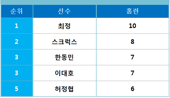 26일 기준 홈런 순위 2위를 기록한 스크럭스(사진=엠스플뉴스 강윤기 기자)