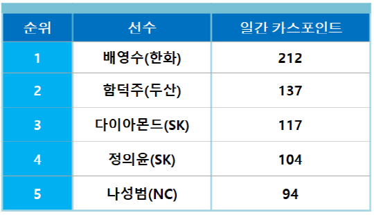 일간 랭킹 1위에 오른 배영수(사진=엠스플뉴스 강윤기 기자)