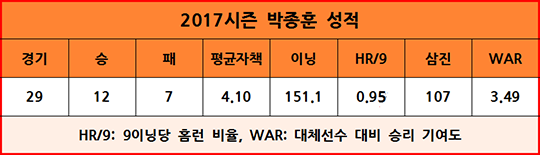 2017시즌 박종훈 주요성적(표=엠스플뉴스)