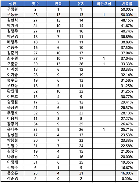 2017시즌 KBO 심판진 비디오판독 번복률 랭킹(통계=스탯티즈)