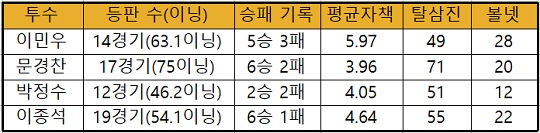 지난해 제대한 예비역 선수들의 2017시즌 퓨처스리그 성적표(표=엠스플뉴스)