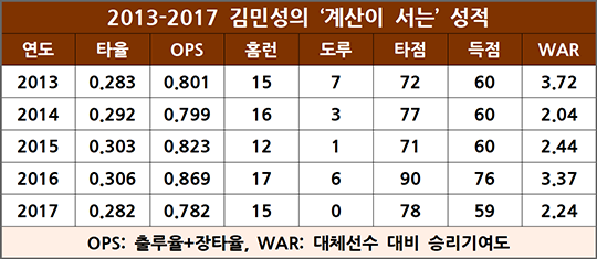 김민성이 '계산이 서는 타자'란 걸 증명하는 최근 5시즌 기록(자료=스탯티즈)