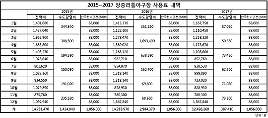 2015~2017년 3년 동안 한국리틀야구연맹이 부담한 장충 리틀야구장 관리비 내역(사진=엠스플뉴스)