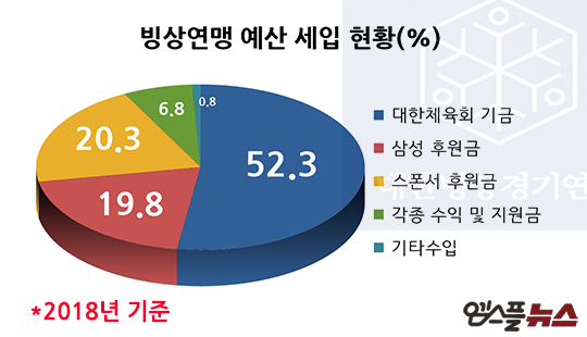 2018년 빙상연맹 예산(사진=엠스플뉴스)