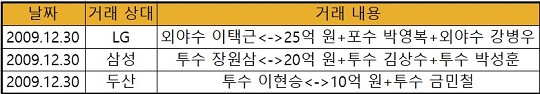 2009년 서울 히어로즈가 진행한 현금 트레이드 내용(표=엠스플뉴스)