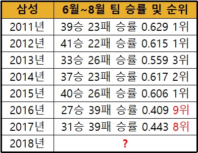 2011년부터 2017년까지 삼성의 여름 성적표. 순위는 6월~8월의 성적 기준(표=엠스플뉴스)