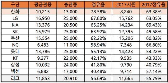2018시즌 전반기 팀별 평균관중과 점유율(표=엠스플뉴스 배지헌 기자)