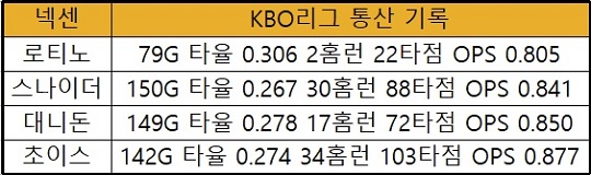 넥센 역대 외국인 타자들의 KBO리그 통산 기록. OPS는 출루율+장타율(표=엠스플뉴스)