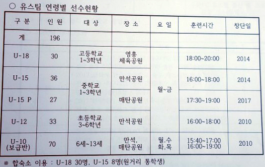 수원 FC 유스팀 연령별 선수현황과 훈련 시간. 모든 훈련은 2시간을 넘지 않는다(사진=엠스플뉴스)