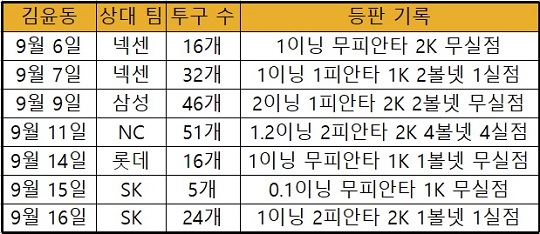 김윤동의 올 시즌 9월 등판 및 투구 수 기록. 11일간 총 190개의 공을 던진 김윤동이다(표=엠스플뉴스)