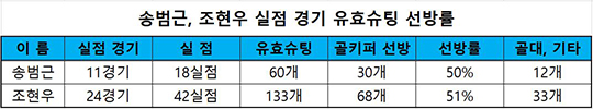 K리그1 베스트11 골키퍼상을 받은 대구 FC 조현우도 실점 경기 선방률은 51%였다(표=엠스플뉴스)