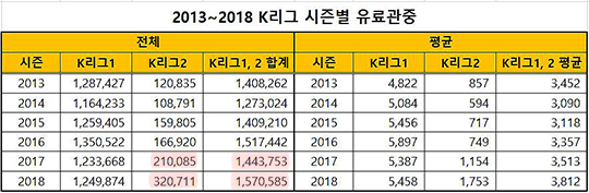 K리그2 유료 관중은 지난 시즌에 비해 무려 11만626명 증가했다(표=엠스플뉴스)