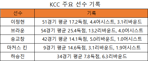 전주 KCC 주요 선수 기록(표=엠스플뉴스)