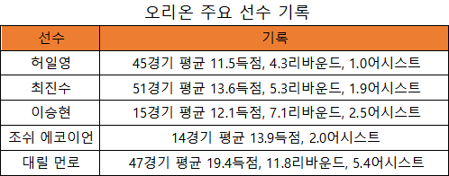 오리온 주요 선수 기록(표=엠스플뉴스)