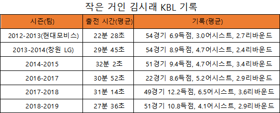 창원 LG 세이커스 김시래 KBL 기록(표=엠스플뉴스)