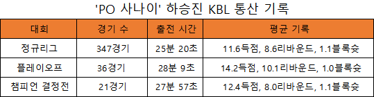 'PO 사나이' 하승진 KBL 대회별 통산 기록(표=엠스플뉴스)