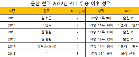 2012년 첫 ACL 챔피언 등극 후 울산의 성적(표=엠스플뉴스)