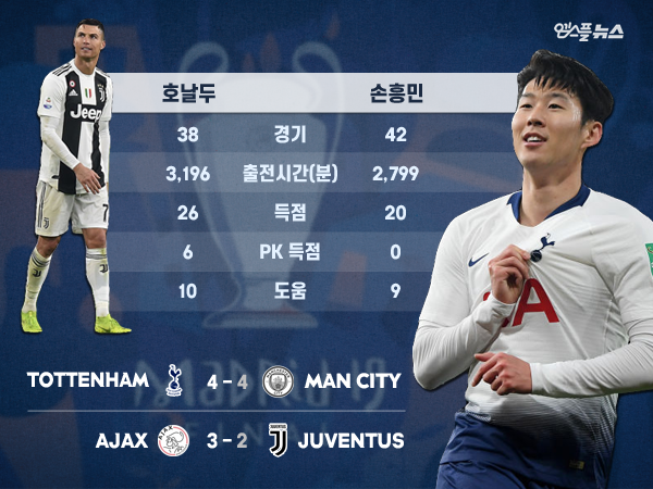 호날두/손흥민 2018-19시즌 개인 기록 비교