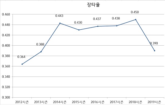 최근 8시즌 동안 리그 장타율 변화 지표. 최근 타고·투저 흐름은 2014년부터 시작해 2018년까지 유지되는 분위기였다(표=엠스플뉴스)