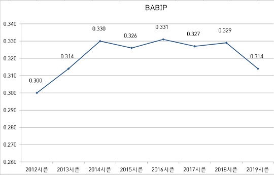 올 시즌 인플레이 타구 비율의 하락은 더 극적이다. 6년 전 BABIP 숫자와 비슷해진 올 시즌 지표다(표=엠스플뉴스)