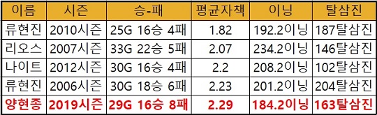 9월 17일 기준 21세기 이후 KBO리그 투수 시즌 최소 평균자책 순위(표=엠스플뉴스)
