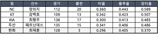 2019시즌 리그 출루율 Top 5(표=엠스플뉴스 배지헌 기자)