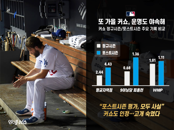 클레이튼 커쇼 정규시즌/포스트시즌 주요 기록 비교(사진=게티이미지 코리아)