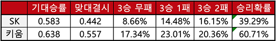 SK와 키움의 정규시즌 기대승률을 바탕으로 구한 승리확률(표=엠스플뉴스 배지헌 기자)