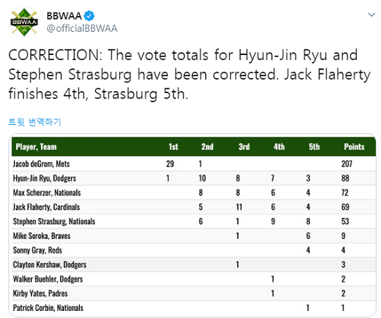 집계 오류를 정정한 BBWAA. 첫 결과에선 류현진과 슈어저가 총점 72점을 받아 나란히 공동 2위에 이름을 올렸었다(출처=BBWAA 공식 트위터)