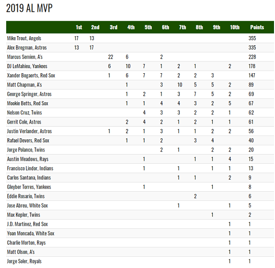 BBWAA AL MVP 투표 결과(출처=BBWAA 공식 홈페이지)