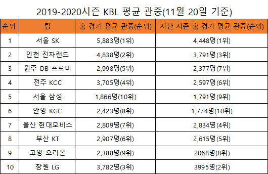 올 시즌 KBL 구단별 평균 관중(표=엠스플뉴스)