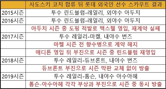 사도스키의 롯데 재직 기간 외국인 스카우트 결과(표=엠스플뉴스)