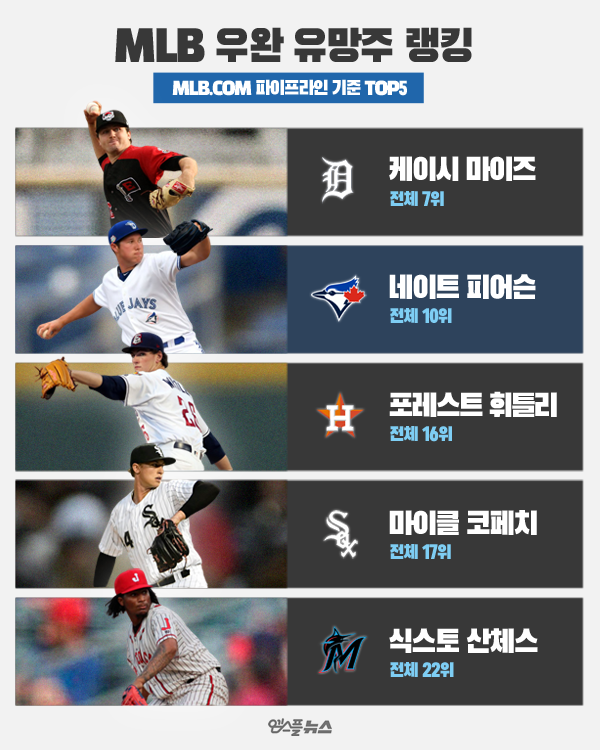 MLB 우완 유망주 랭킹 TOP5(사진=MLB 파이프라인)