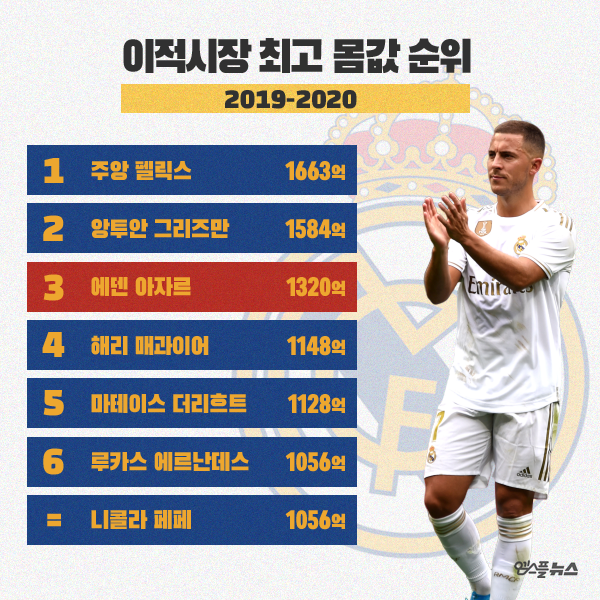 2019-20시즌 이적료 1000억 이상 선수(사진=게티이미지 코리아)