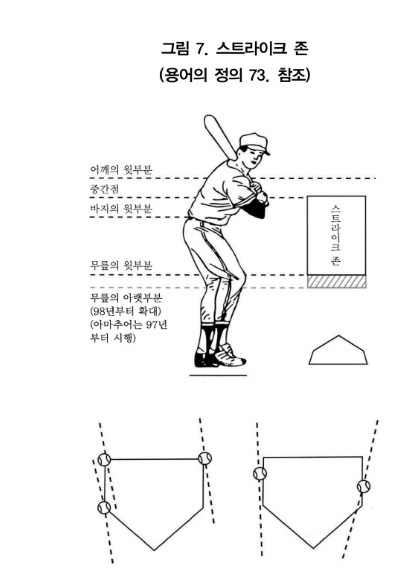 KBO 야구규칙에 나오는 스트라이크 존의 정의. 스트라이크 존은 평면적인 형태가 아닌 입체적인 공간이다(사진=KBO)