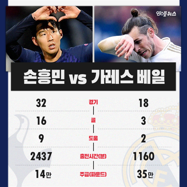 손흥민 vs 가레스 베일 2019-20시즌 주요 기록 비교(사진=게티이미지 코리아)