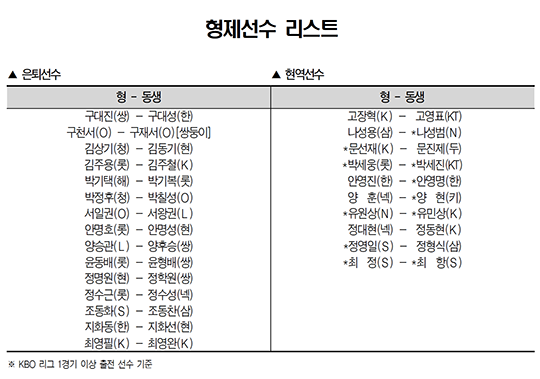KBO리그 역대 형제선수 리스트(표=KBO)