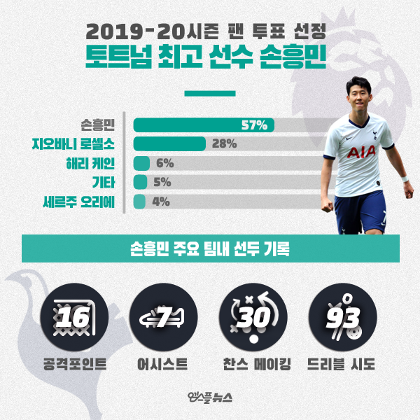 2019-20시즌 토트넘 최고 선수 손흥민 주요 기록(사진=게티이미지 코리아)