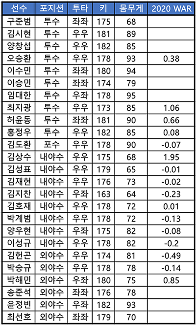 삼성의 평균 이하 신장 선수 목록(표=엠스플뉴스 배지헌 기자)