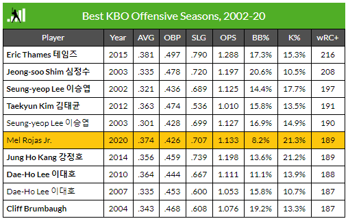 2002~2020시즌 KBO 리그 wRC+ 순위(사진=팬그래프닷컴 캡처)