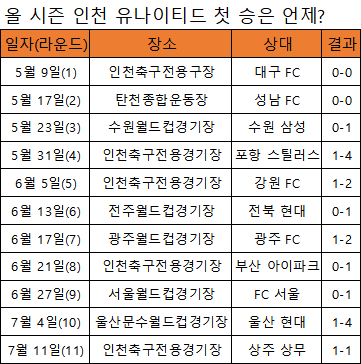 인천 유나이티드는 올 시즌 K리그1 12개 팀 가운데 유일하게 승리가 없다(표=엠스플뉴스)