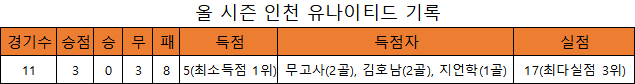 올 시즌 인천 유나이티드의 기록(표=엠스플뉴스)