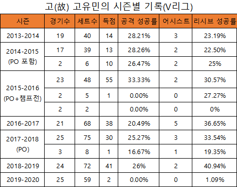 고유민의 V리그 시즌별 기록(표=엠스플뉴스)