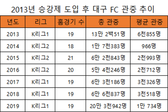 승강제 도입 후 대구 FC 관중 기록(자료=한국프로축구연맹)(표=엠스플뉴스)