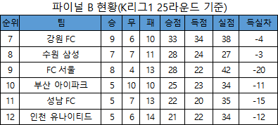 K리그1 25라운드 기준 파이널 B 순위(표=엠스플뉴스)