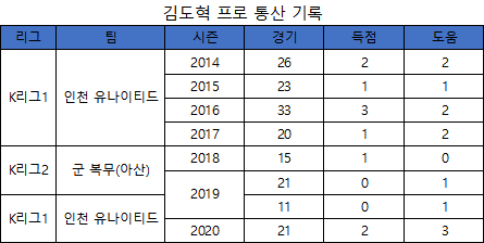 인천 유나이티드 미드필더 김도혁 프로 통산 기록(표=엠스플뉴스, 한국프로축구연맹)