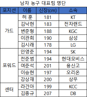 2021년 2월 아시아컵 예선에 나설 한국 농구 대표팀 명단(표=엠스플뉴스)