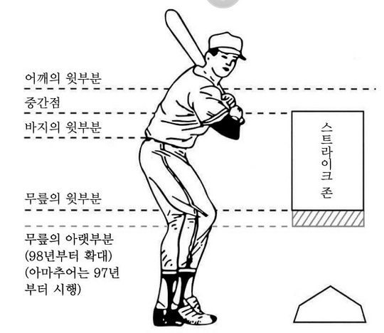 KBO리그 야구규칙에 명시된 스트라이크 존 규정. 하이볼 스트라이크의 기준은 바지 윗부분과 어깨 윗부분의 중간 점이지만, KBO리그에선 바지 윗부분이 스트라이크 콜 기준이 되는 경향이 강하다(사진=KBO 야구규칙)